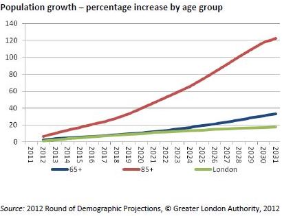 Population growth GLA 2012