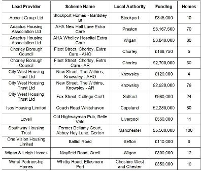 CASSH2 Allocations North West