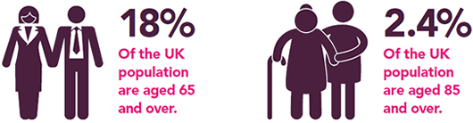 18% of the UK population are aged 65 and over. 2.4% of the UK populatio are aged 85 and over