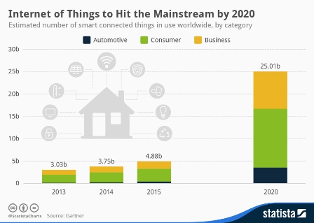 IOT Chart