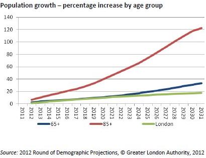 Population growth GLA 2012