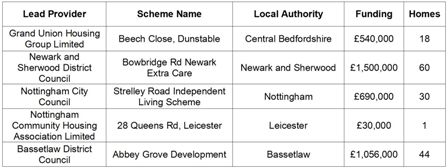 CASSH 2 Allocations East Midlands