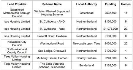 CASSH2 Allocations North East