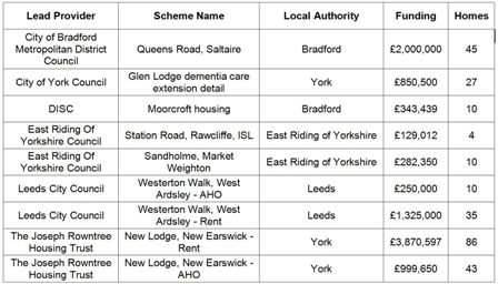 CASSH2 Allocations Yorks & Humber