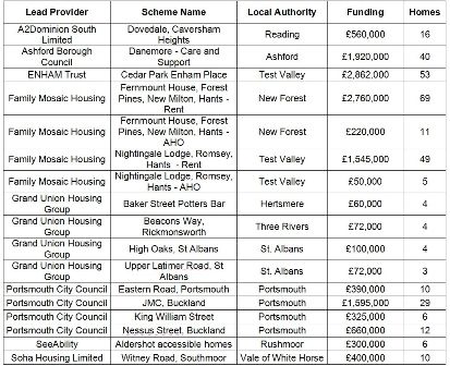 CASSH Allocations South East 3