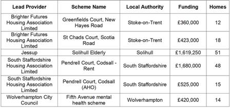 CASSH Allocations West Midlands