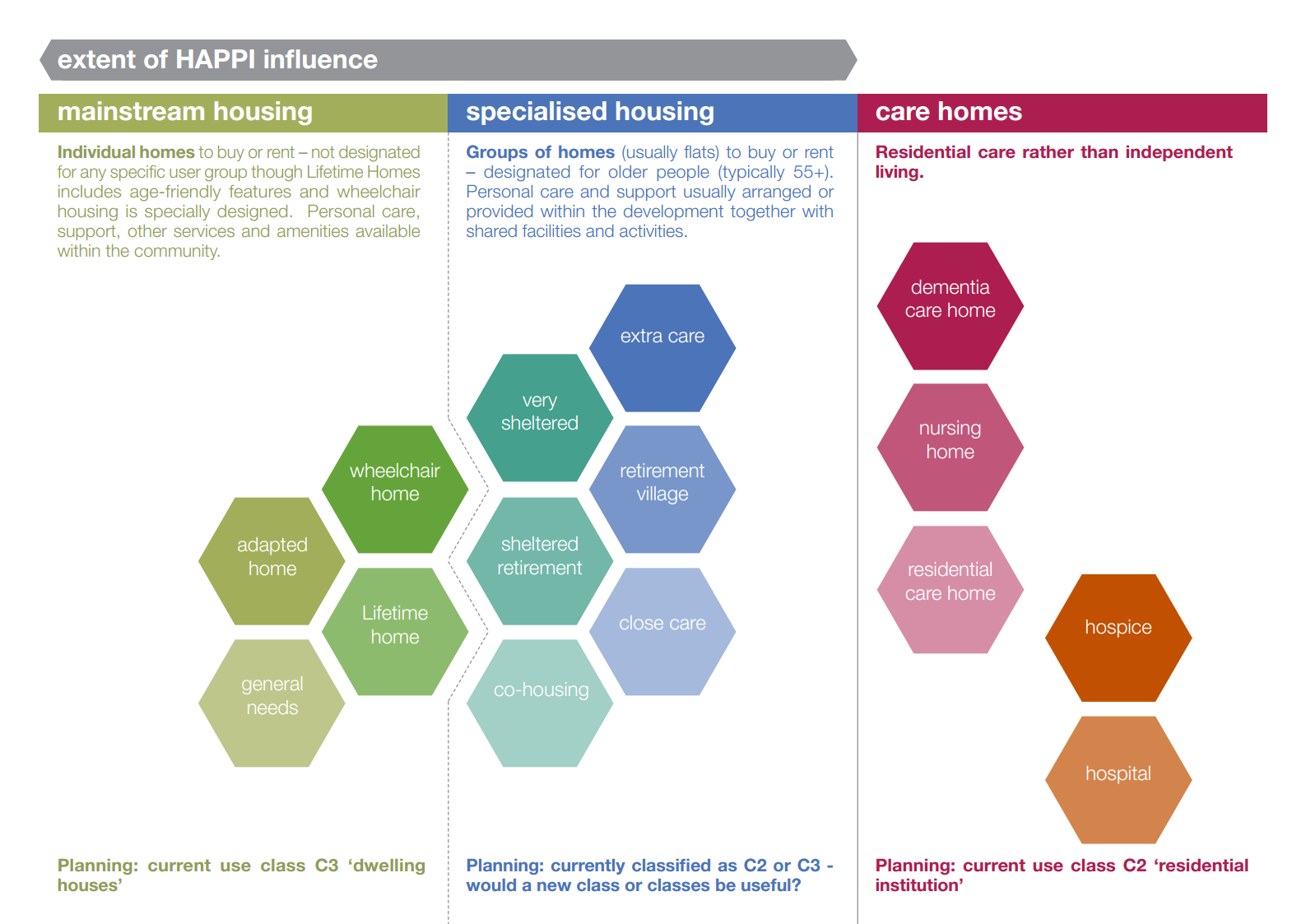 HAPPI Hexagon diagram of influence extent