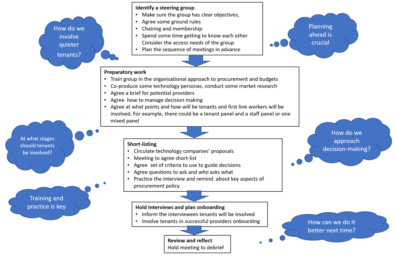 Co-production procurement flow chart